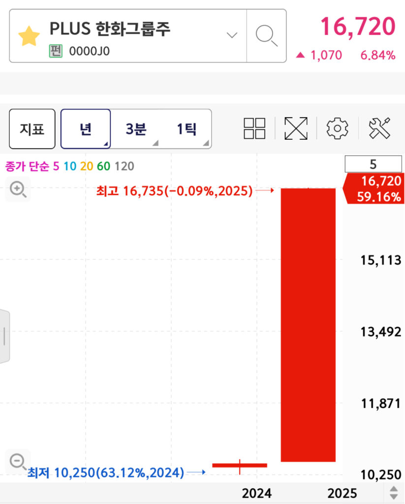 PLUS 한화그룹주 ETF 2025년 수익률 