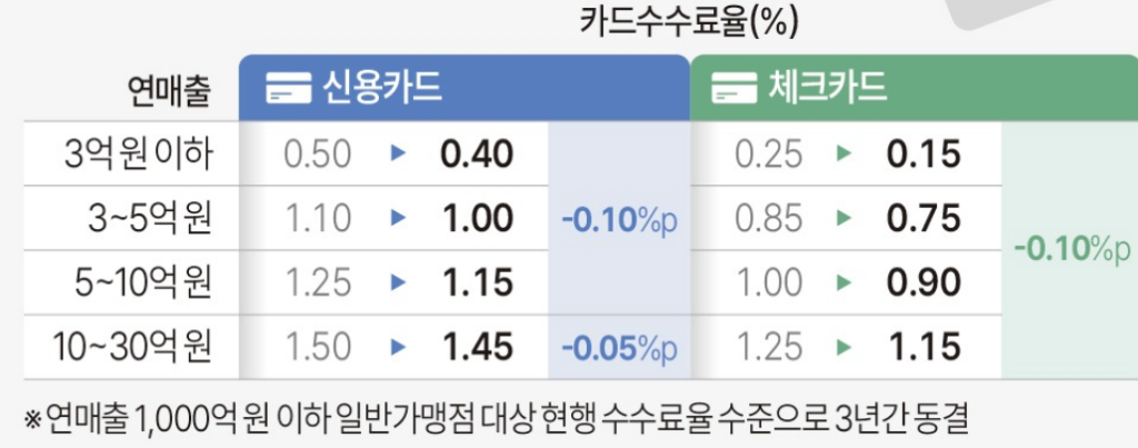 소상공인 카드수수료율 인하율 내용