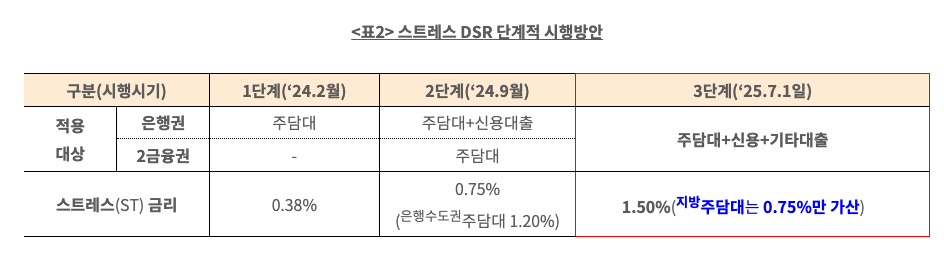 3단계 스트레스 DSR 금리 시행 방안