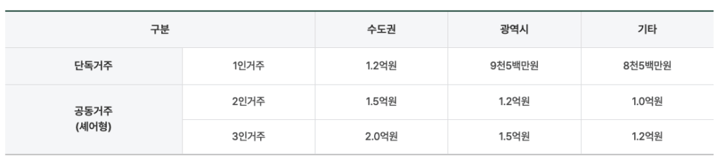 청년 전세임대주택 전세금 지원 한도(24년 12월 기준)