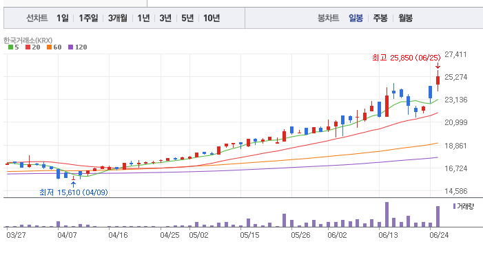 SMR 관련 수혜주 대장주 DL이앤씨 차트분석
