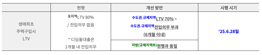 생애최초 주택 구입 시 LTV 한도 축소 내용