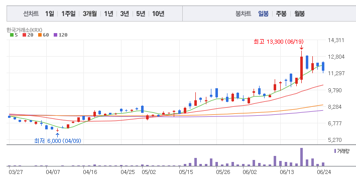 소형 SMR 관련주 테마주 우진 차트분석