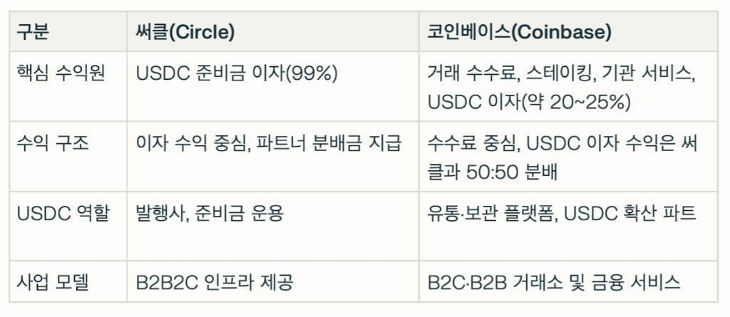 써클(Circle) vs 코인베이스(Coinbase) 주요 차이점 요약
