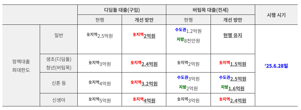 생애최초, 청년, 신혼, 신생아 특례 정책 대출 한도 축소