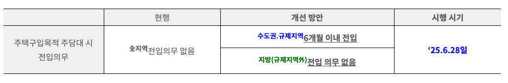 수도권 및 규제지역 주택 담보 대출 후 6개월 이내 전입 의무화