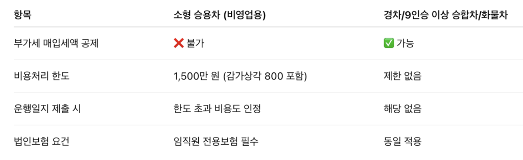 개인사업자 자동차 구매 vs 장기렌트 vs 리스 장점과 단점 절세 차이 비교