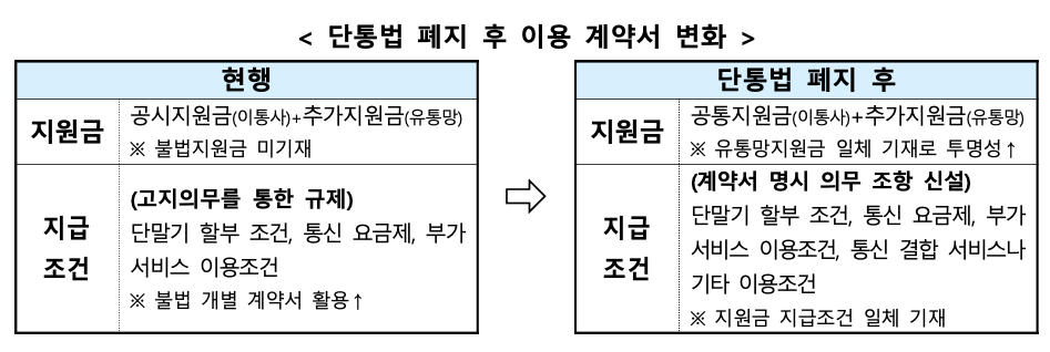 단통법 폐지 후 계약서 작성 변경 내용