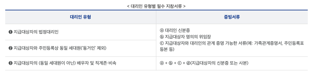 민생회복 소비쿠폰 대리인 신청 서류