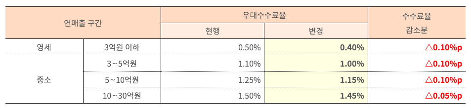 소상공인 영세사업자 신용카드 수수료율