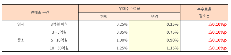 소상공인 영세사업자 체크카드 가맹점 카드수수료율
