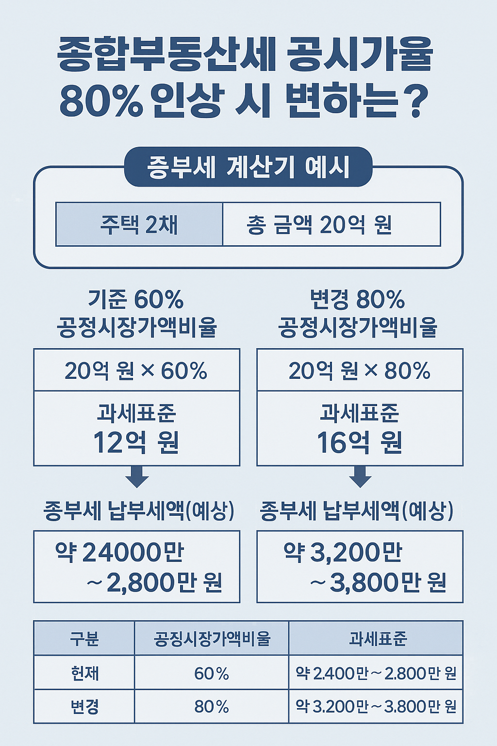 종부세 공시가율 80% 인상 시 달라지는 세금 계산법