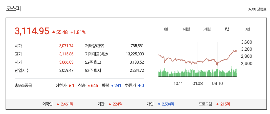 한국증시 3100포인트 돌파 급등