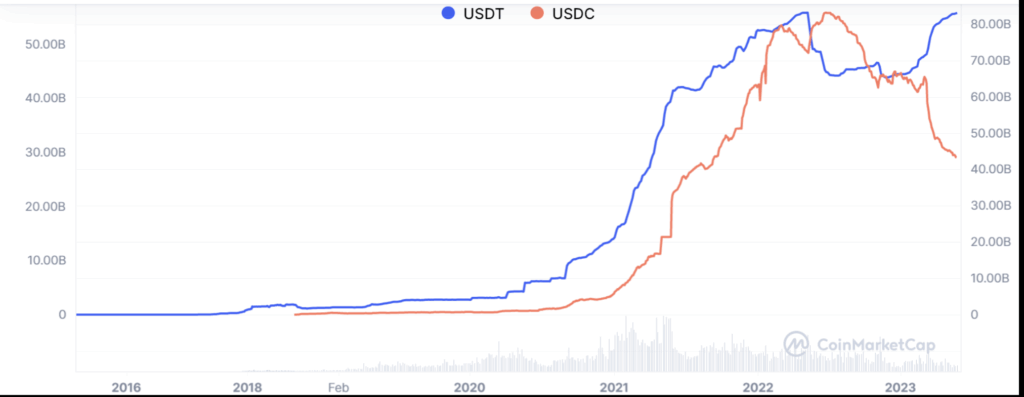 USDC vs USDT 흐름