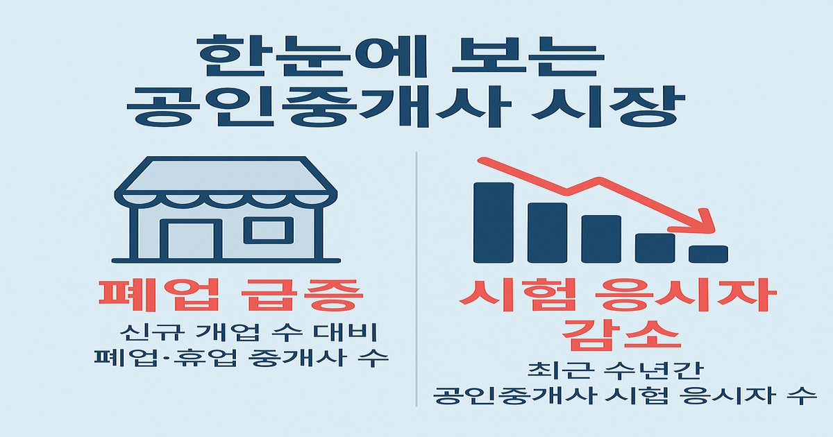 공인중개사 폐업 급증 이유, 자격증 시험 인기 하락 이중고