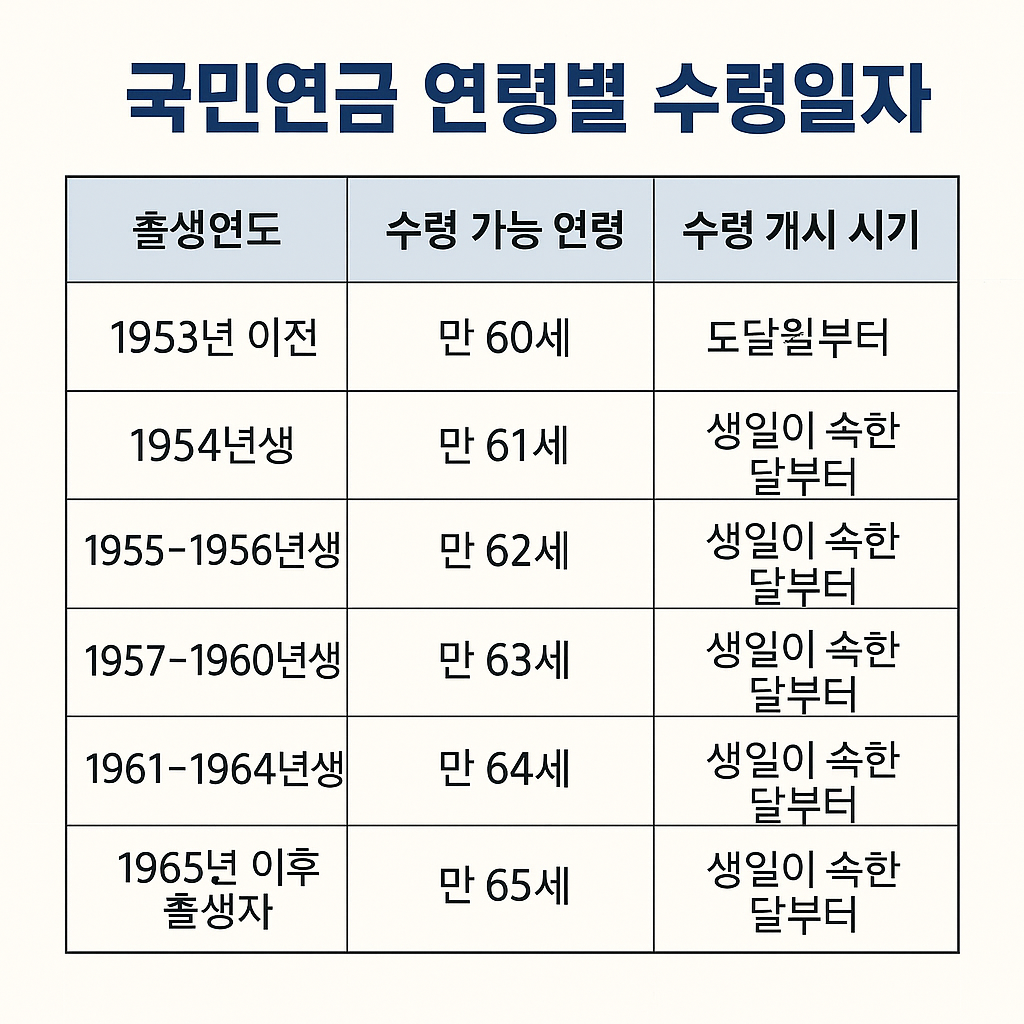 국민연금 연령별 수령 개시일자 정리