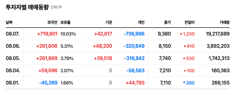 세명전기 외국인 매매 동향 기관 매매 동향
