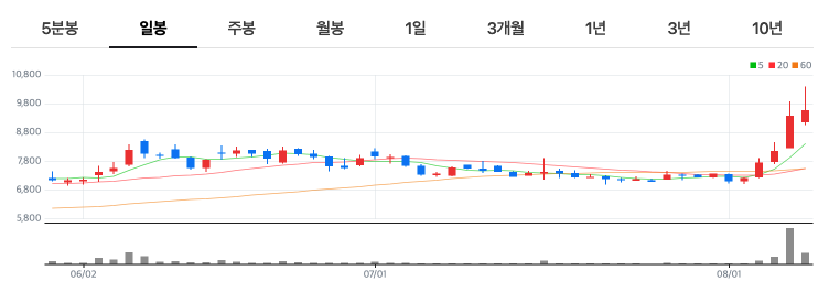 세명전기 주가 급등 이유 차트 분석 보기