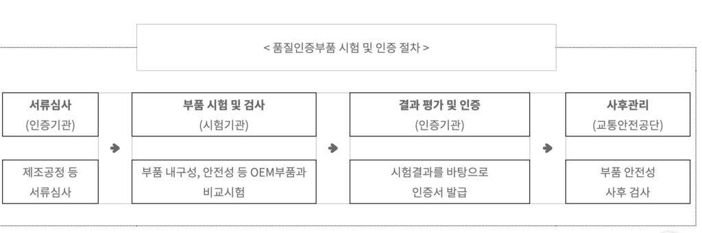 자동차 수리 보험 품질인증부품 시험 및 인증 절차