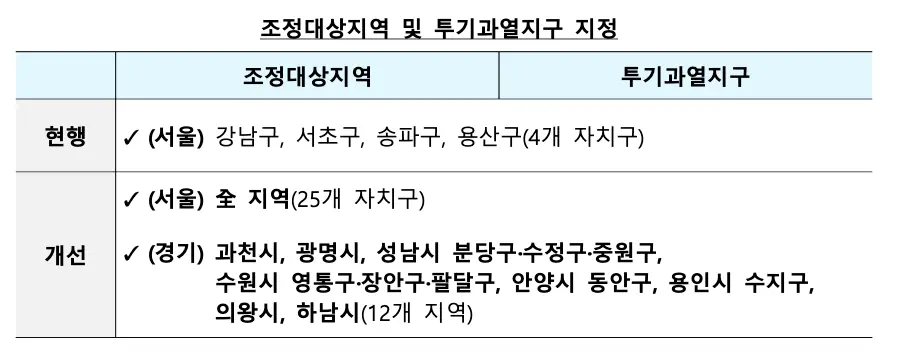 10.15-부동산대책-조정대상지역-투기과열지구-37개-지역