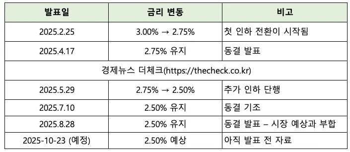 2025년-한국-금리인하-발표일자