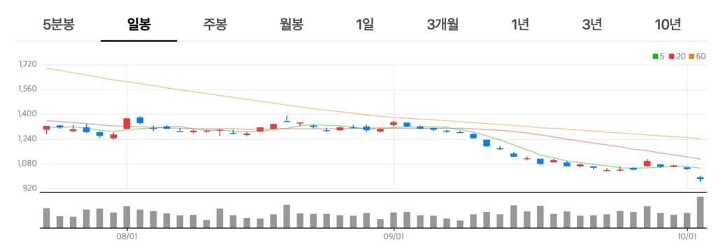곱버스 KODEX 200선물인버스2X 주가차트 일봉차트