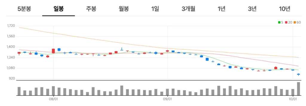 KODEX 200선물인버스2X 곱버스 주식