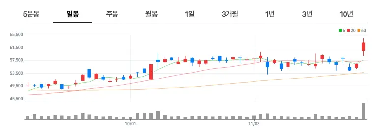 리노공업 주가 차트 분석