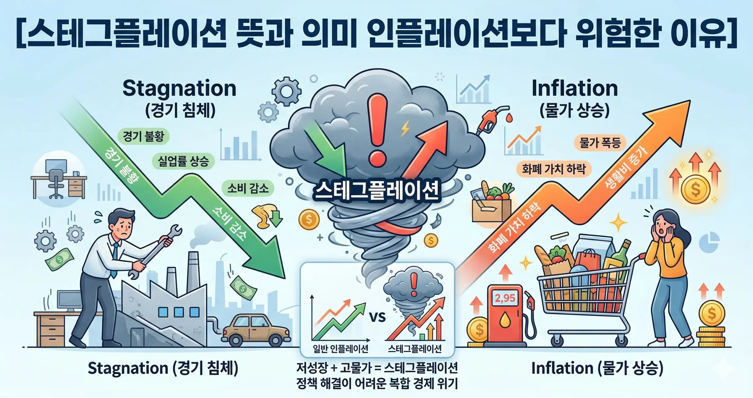 스테그플레이션 뜻과 의미 인플레이션보다 위험한 이유