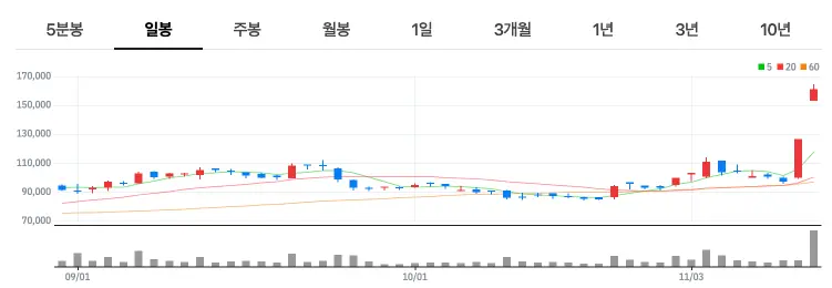 에이비엘바이오 차트 분석