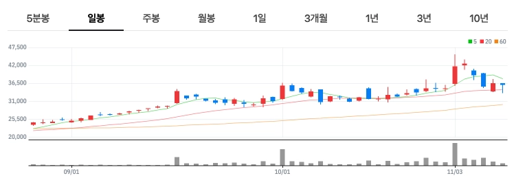 켐트로닉스 차트 분석