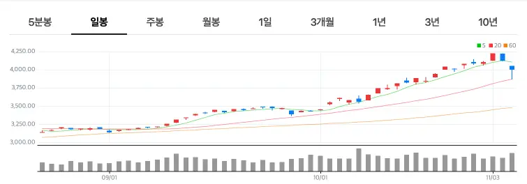코스피 주가 차트 매도 사이트카 발동