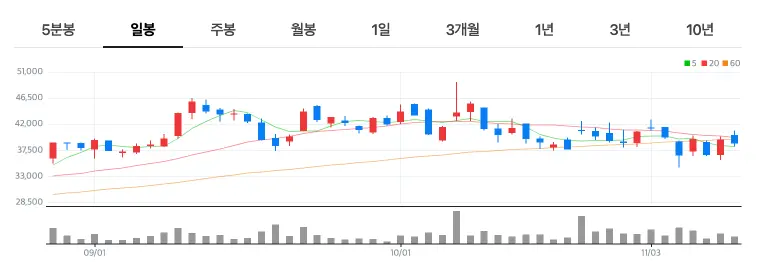 CPO(실리콘 포토닉스) 테마 대장주 티에프이 차트
