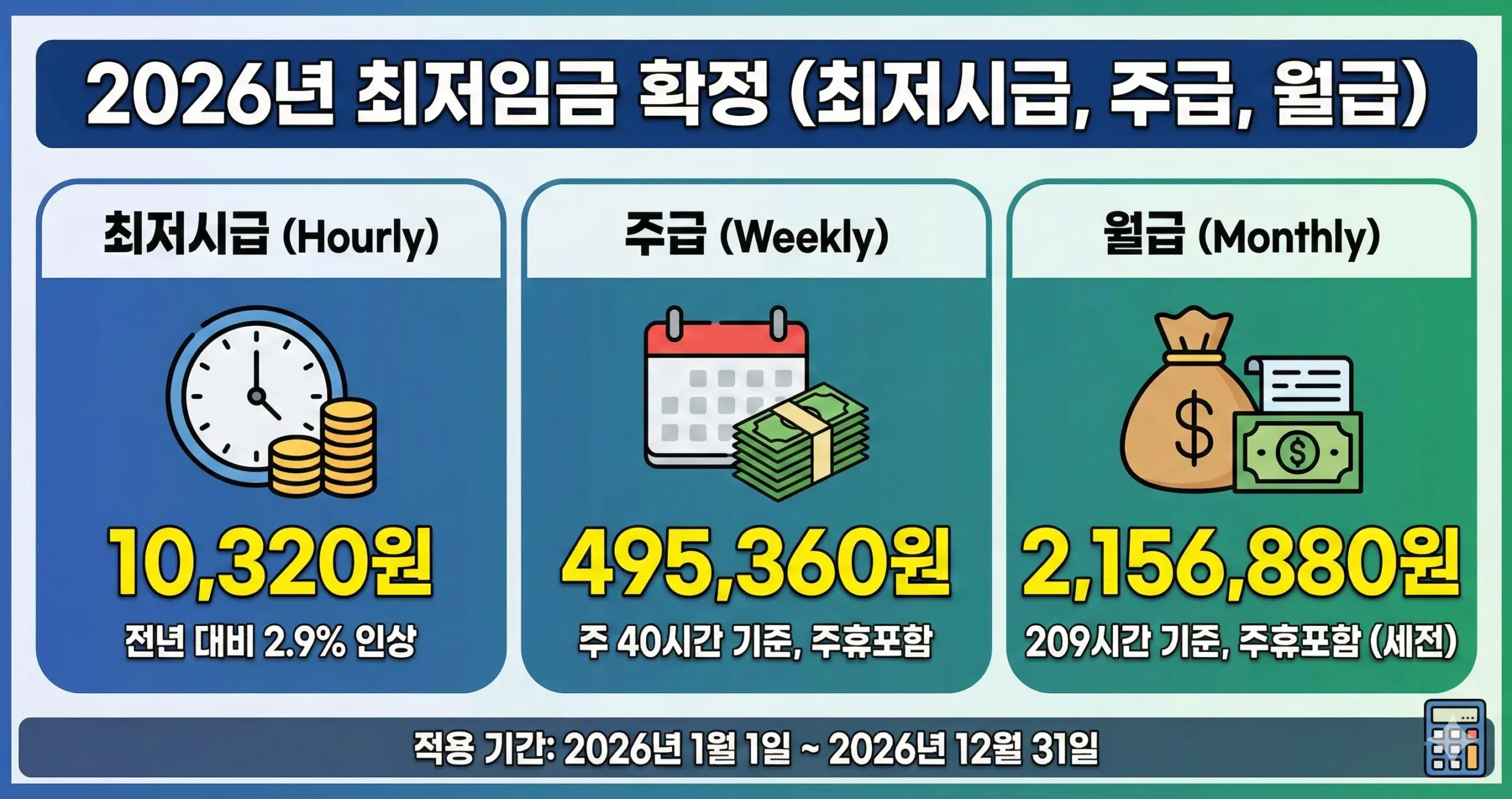 2026년 최저시급 10,320원 확정! 내 월급과 주급은 얼마일까? (주휴수당 포함 계산)