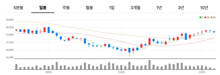 카지노 테마주 강원랜드 종목 차트 분석