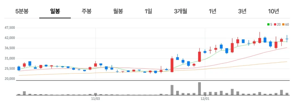 로봇 감속기테마 대장주 에스비비테크 차트 자세히 보기