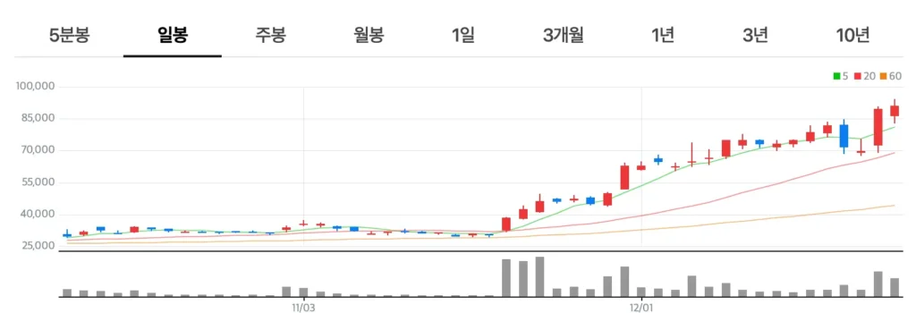 로봇 감속기 대장주 에스피지 주식 차트