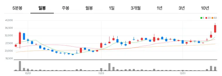 일동제약 상승 이유 차트분석