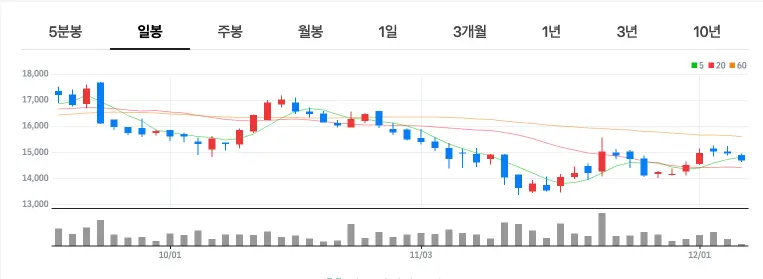 카지노 테마주 GKL 종목 차트 분석
