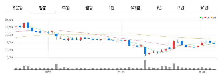 카지노 테마 대장주 파라다이스 차트분석