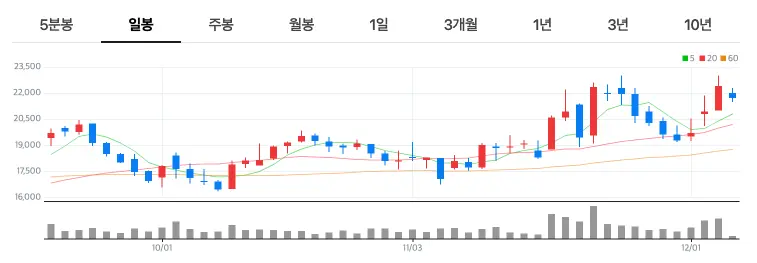 카지노 대장주 테마 롯데관광개발 차트분석