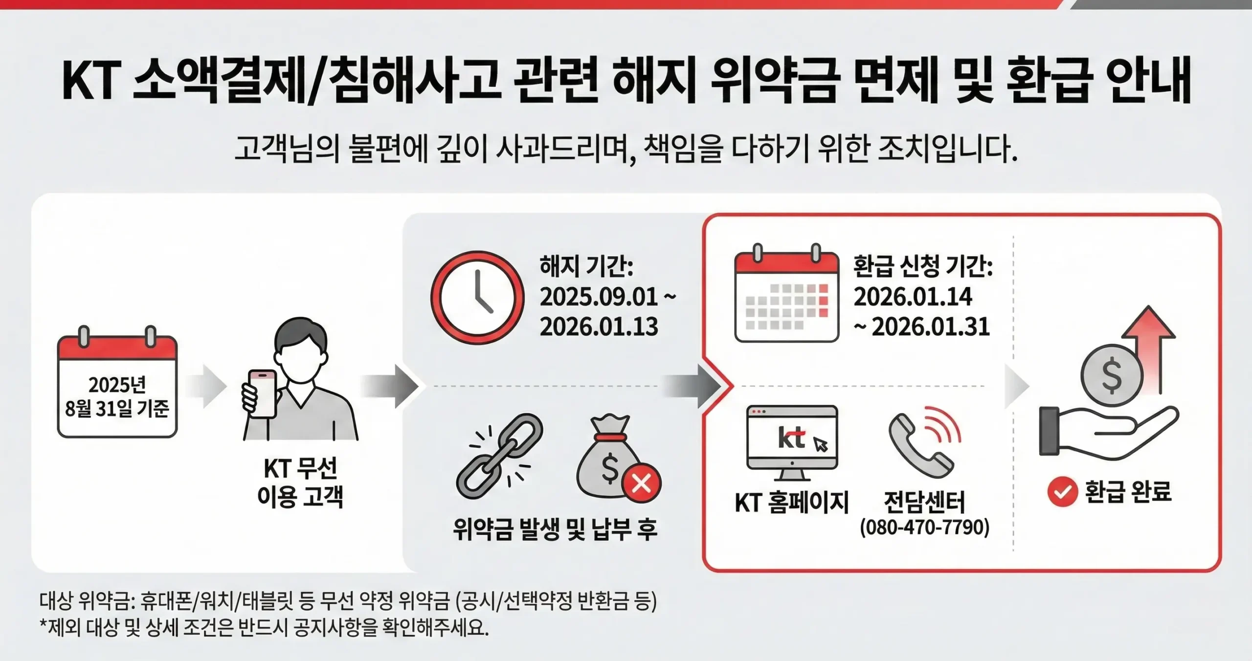KT 위약금 면제 조건 해지 및 환급 신청 방법