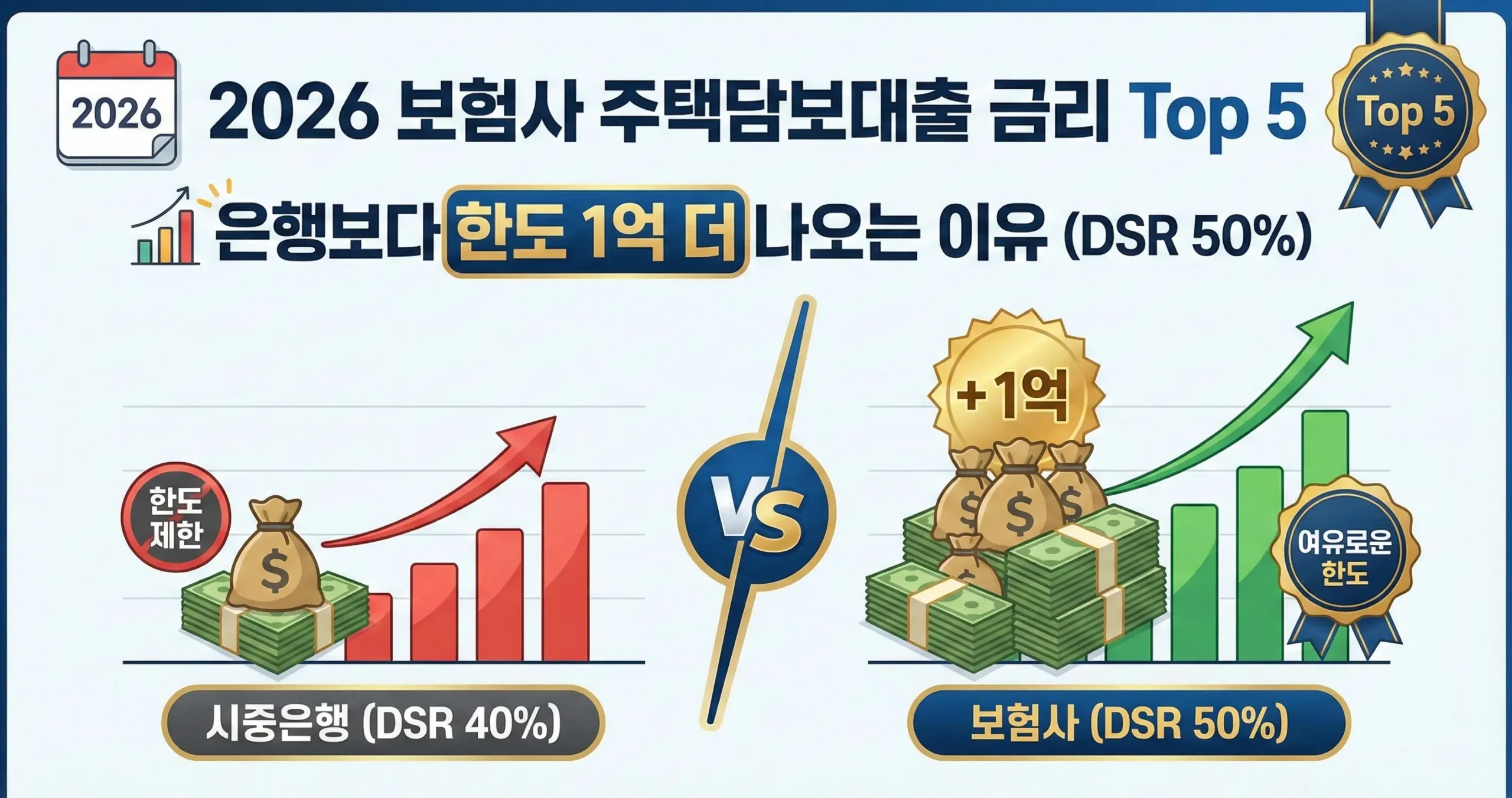 2026 보험사 주택담보대출 금리 Top 5: 은행보다 한도 1억 더 나오는 이유 (DSR 50%)