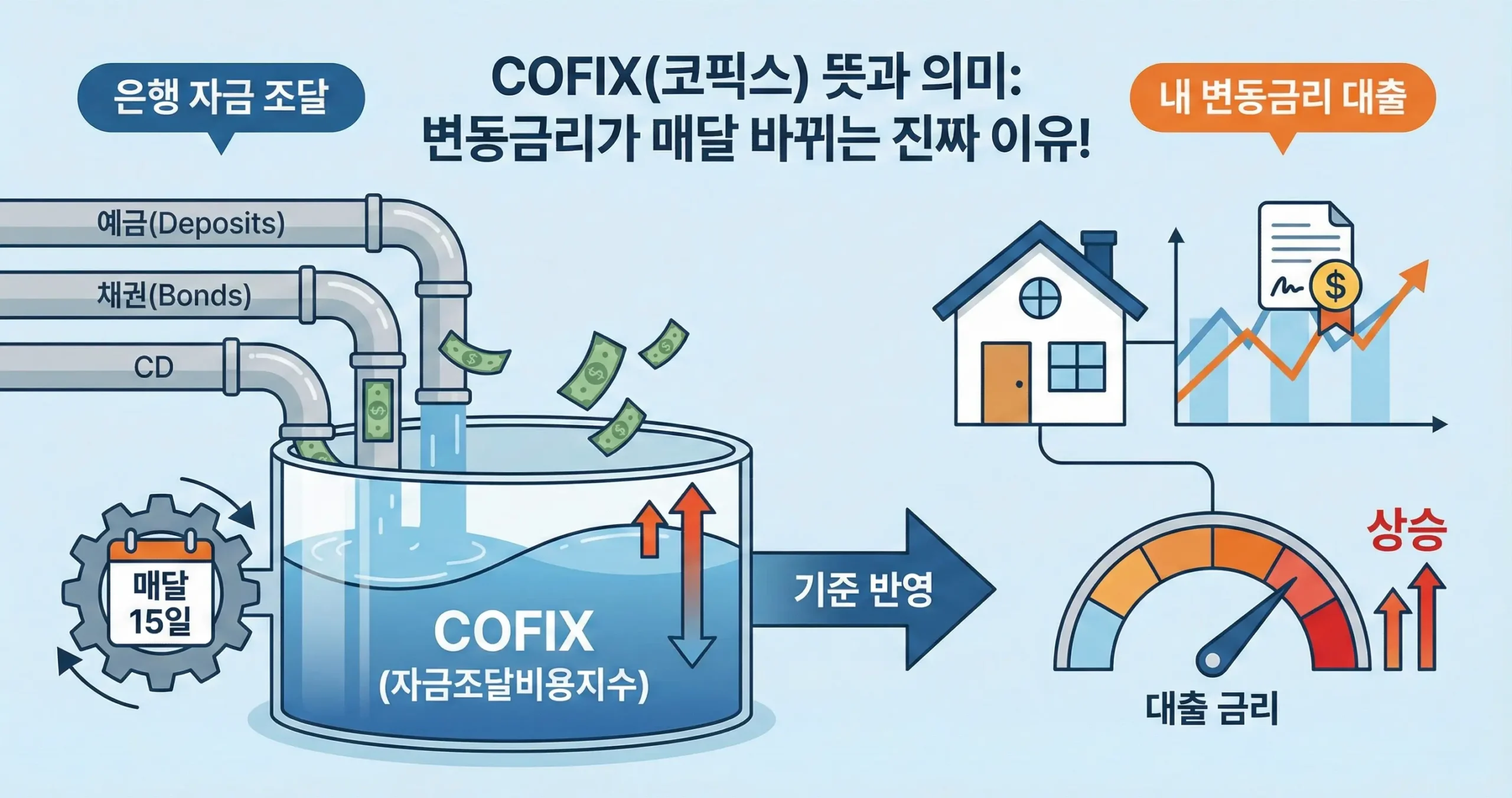 COFIX(코픽스) 뜻과 의미 변동금리가 매달 바뀌는 이유