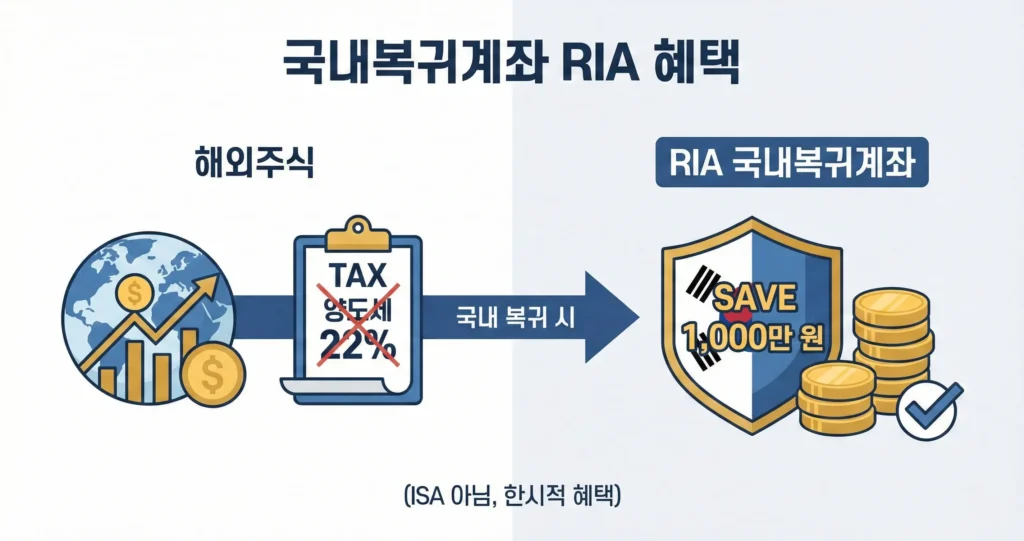 국내복귀계좌 RIA 혜택 해외주식 양도세 1,000만 원 아끼는 법 (ISA 아님)