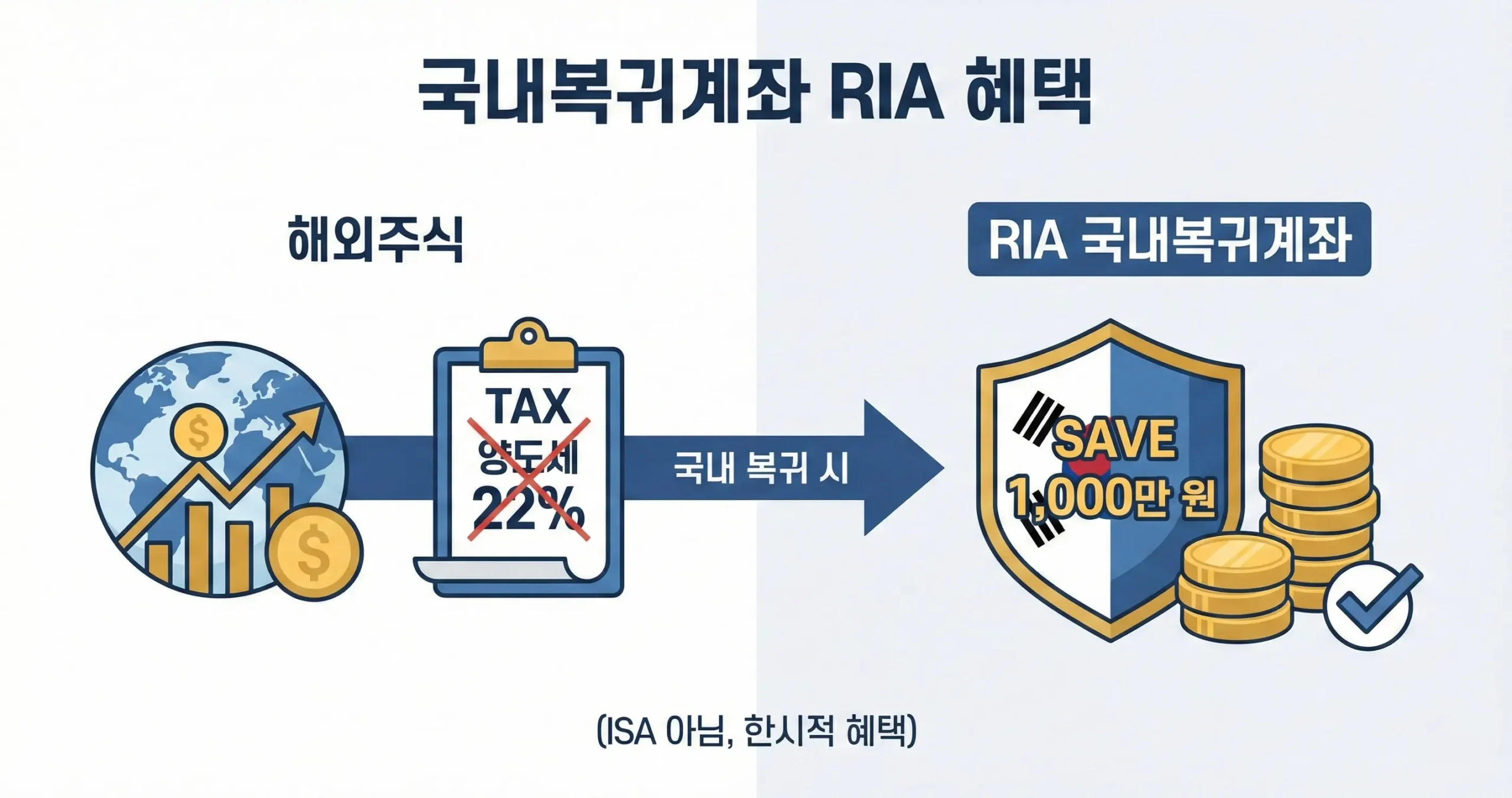 국내복귀계좌 RIA 혜택 해외주식 양도세 1,000만 원 아끼는 법 (ISA 아님)