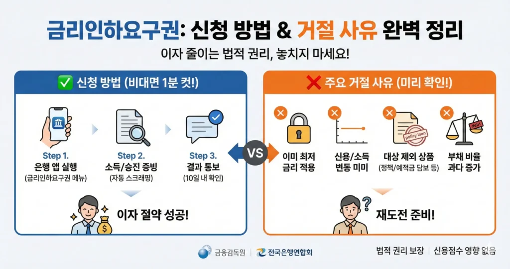 금리 인하 요구권 신청 방법과 거절 사유 정리