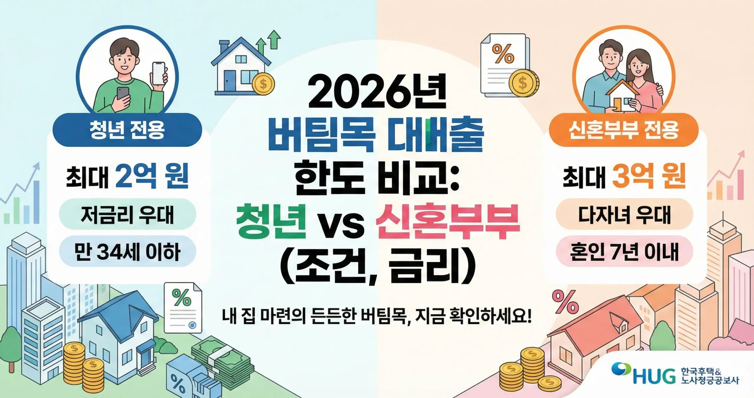 버팀목 대출 한도 청년vs신혼부부 조건 금리 2026년