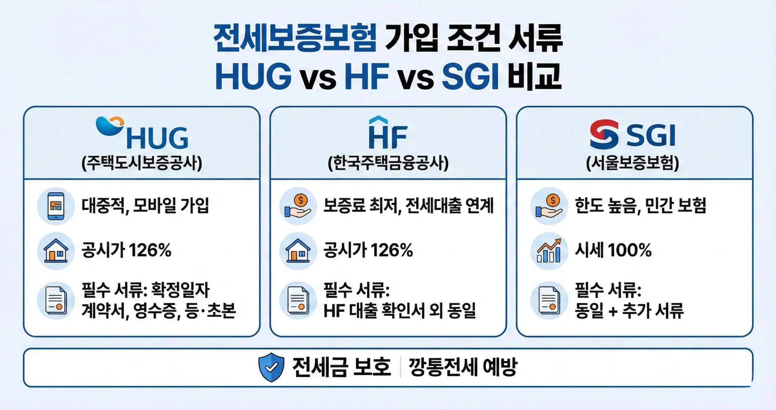 전세보증보험 가입 조건 서류 HUG vs HF vs SGI 비교
