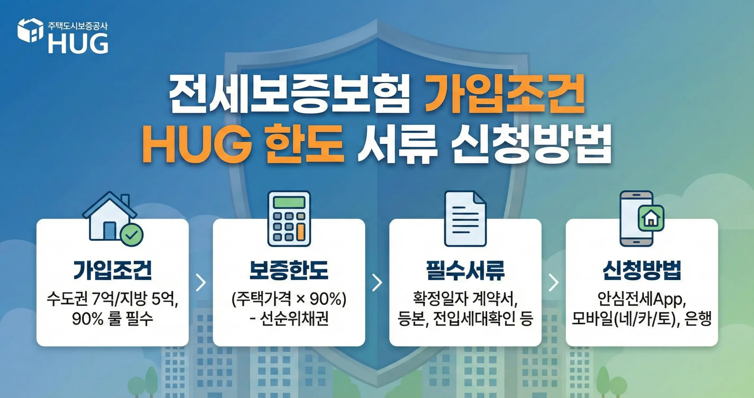 전세보증보험 가입조건 비용 연장 서류 126%룰